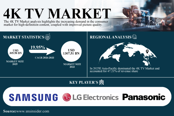 4K TV Market Size to Worth USD 1307.51 Billion by 2033 at 19.95% CAGR | SNS Insider