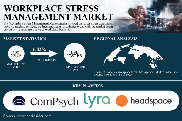 Workplace Stress Management Market