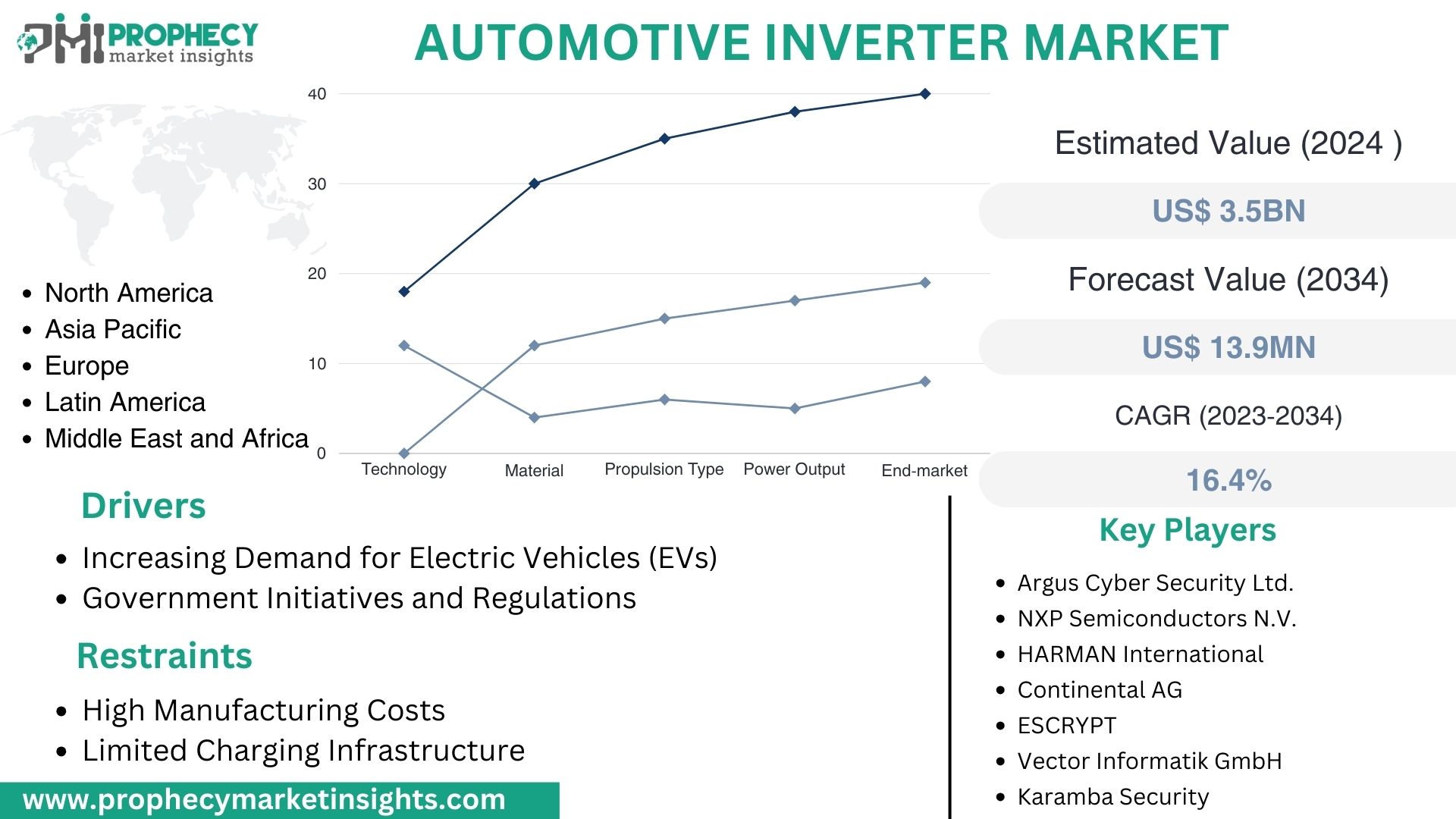 Automotive Inverter Market