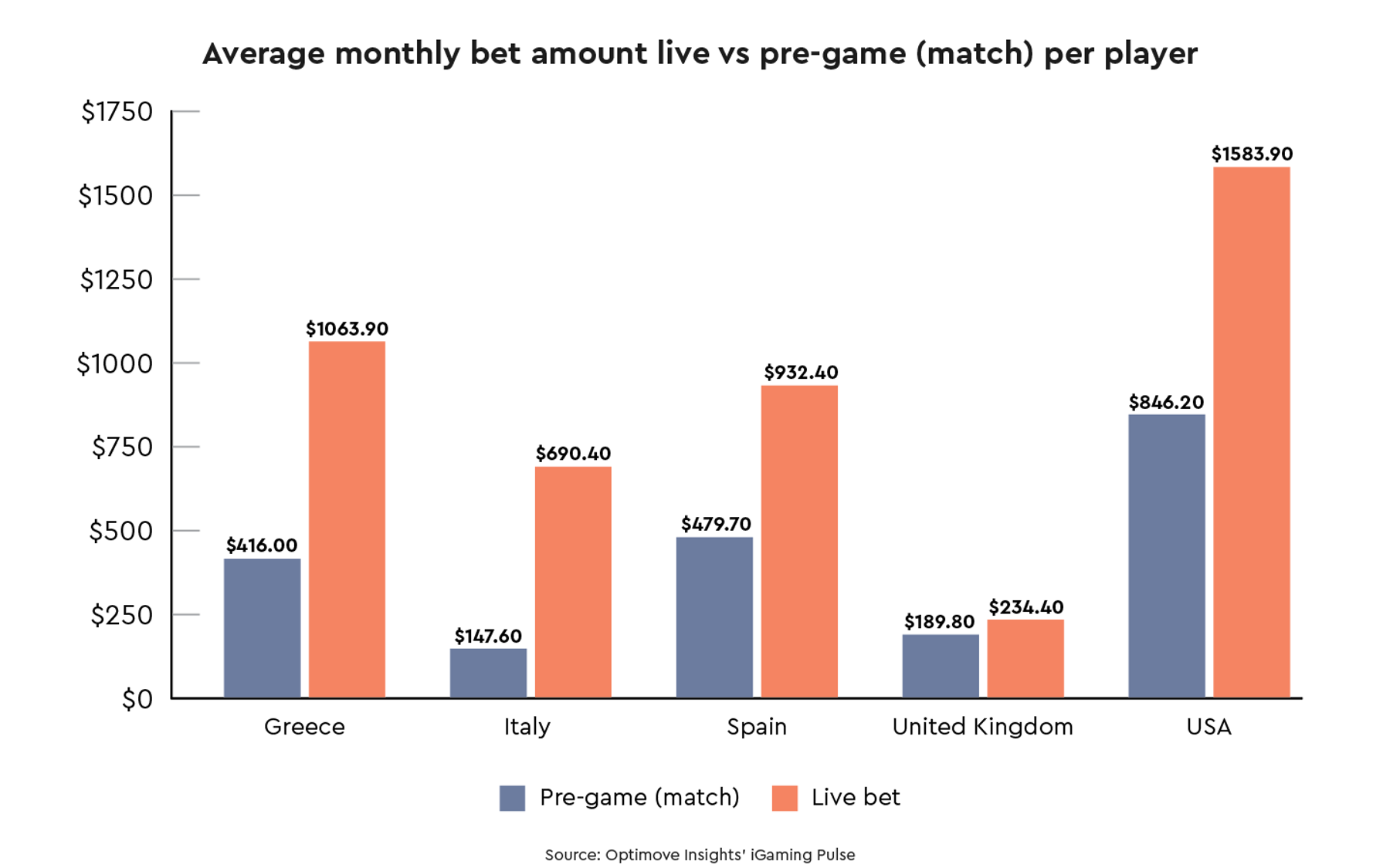 Chart 2: Live bettors have a higher monthly average spend than pre-match bettors 