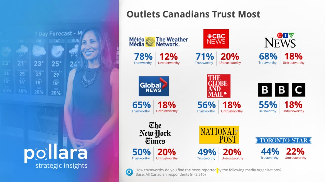 Outlets Canadians Trust Most