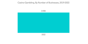 Casino Gambling Market Casino Gambling By Number Of Businesses 2019