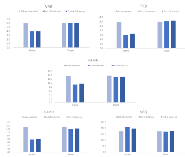 Migraine trial results (first chart)