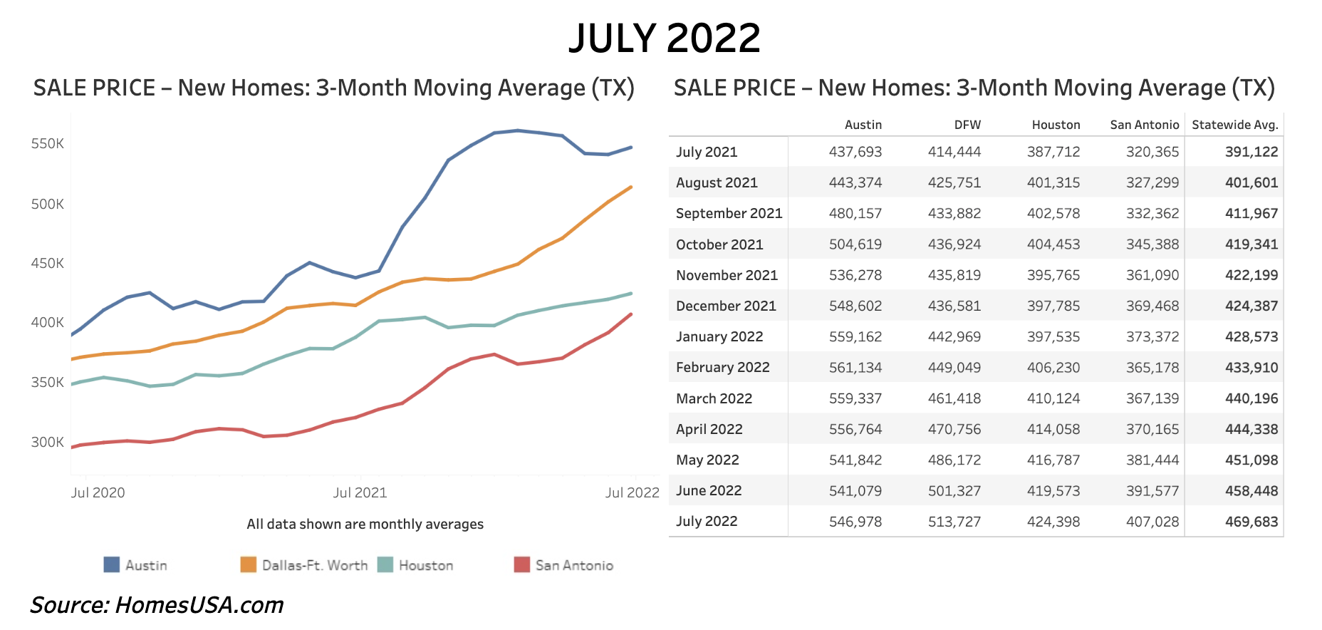 Chart 3: Texas New Home Sales Prices