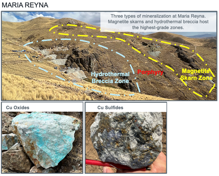 The highly prospective Maria Reyna property and the past producing Caballito property are located within trucking distance of the Constancia processing infrastructure and have the potential to host satellite mineral deposits. Surface mapping and geochemical sampling confirm that both Caballito and Maria Reyna host sulfide and oxide rich copper mineralization in skarns, hydrothermal breccias and large porphyry intrusive bodies.