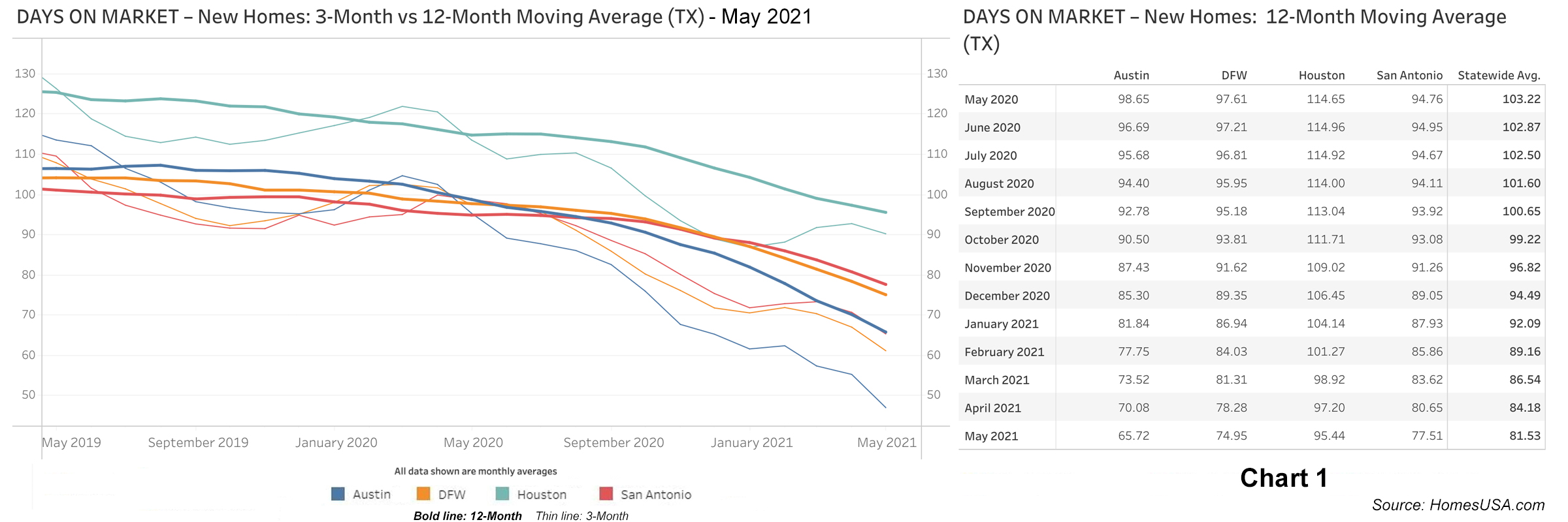 Chart 1: Texas New Homes: Days on Market - May 2021