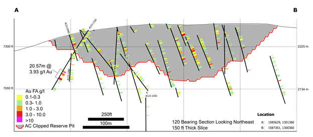 2023 Haidee Target Area Drilling – Cross Section