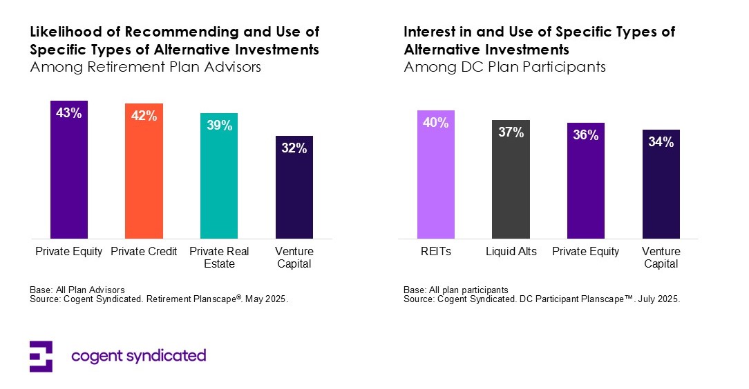 Alternatives Gain Traction Among DC Plan Advisors Following Federal Policy Shift
