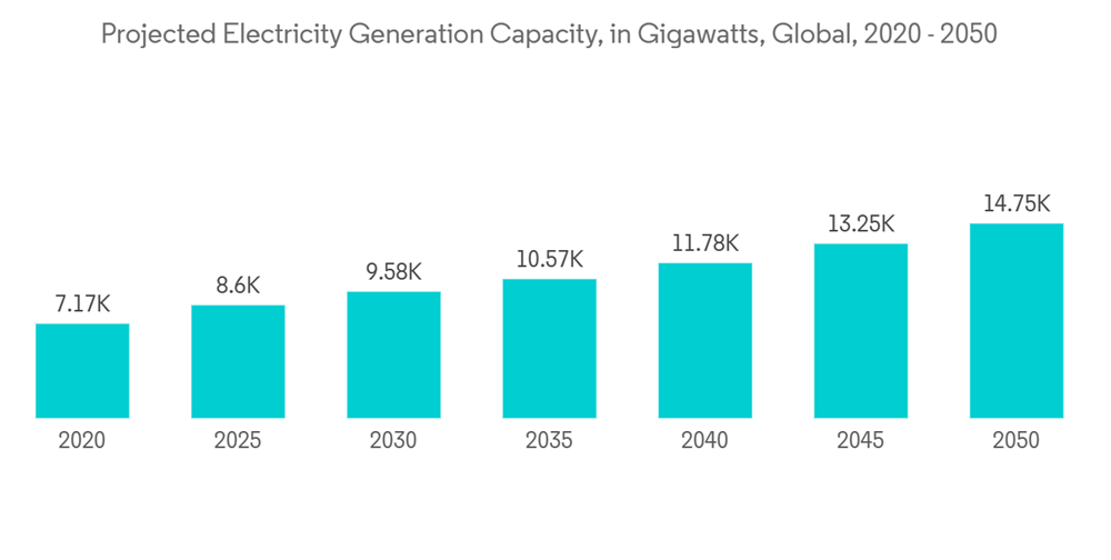 Global Smart Meters Market Industry Projected Electricity Generation Capacity In Gigawatts Global 2020 2050