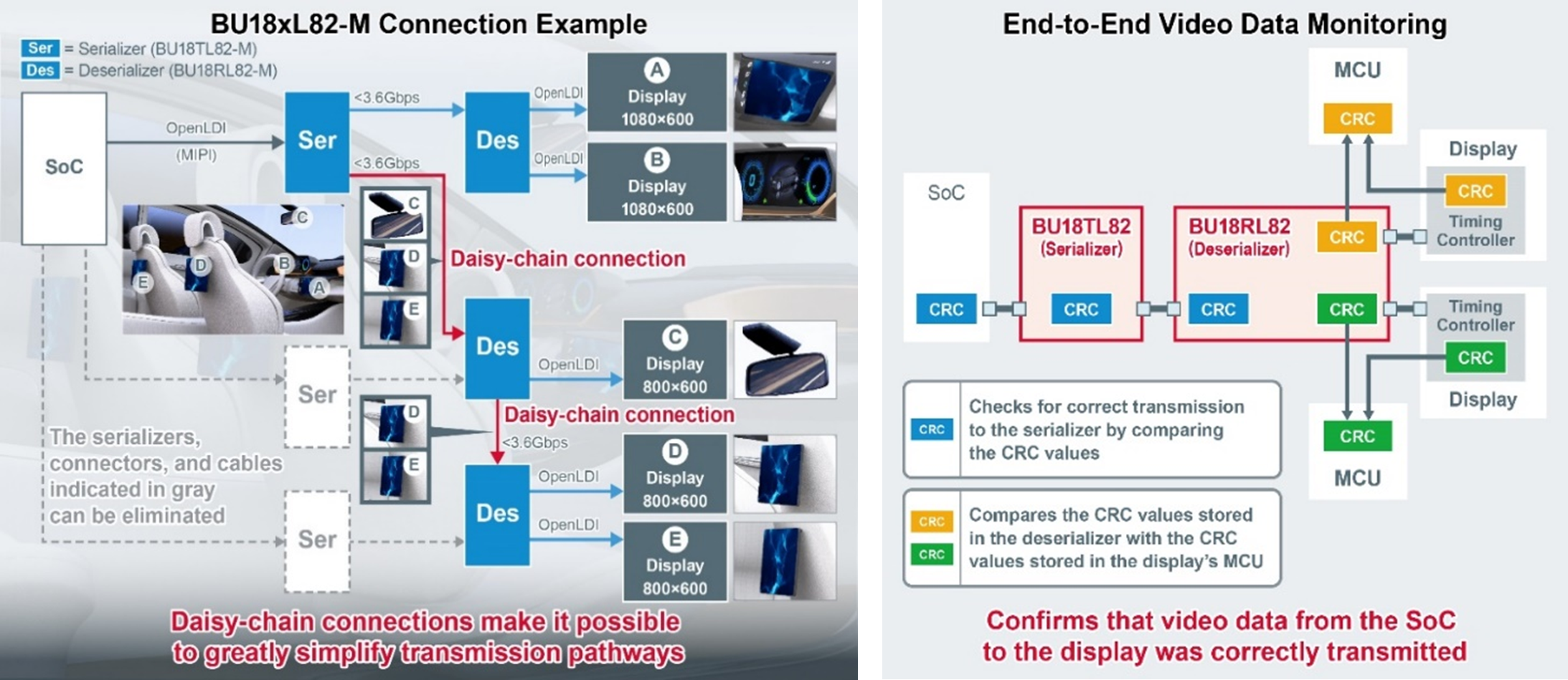 Daisy-Chain Connection & End-to-End Data Monitoring