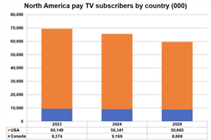 North America Pay TV Subs by Country (000)