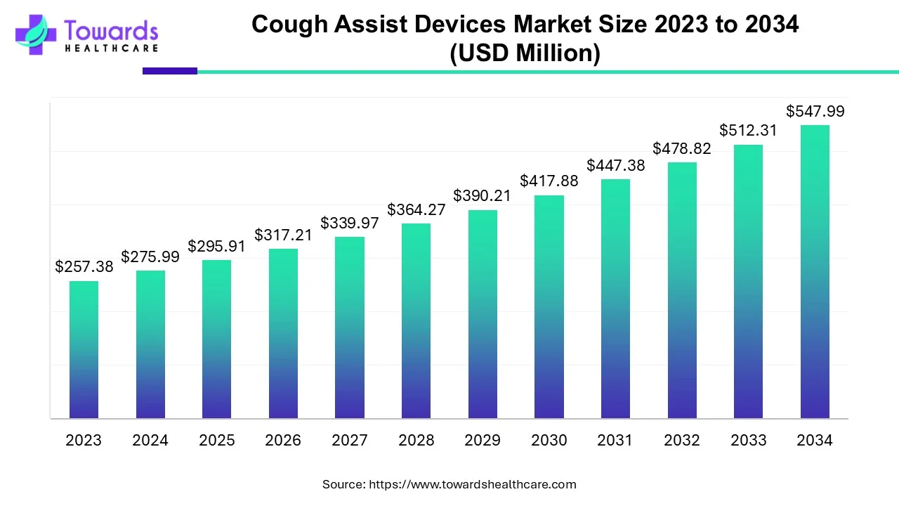 Cough Assist Devices Market Set to Double to USD 547.99 Million by 2034 Driven by Technological Advances and Rising Neuromuscular Disorders