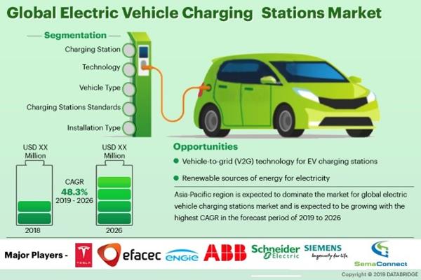 Electric Vehicle Charging Stations Market 2019 Opportunity, Challenge, Drivers, Restraint, Trend, Demand and Global Business Growth by 2026