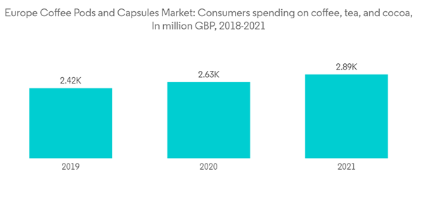 Europe Coffee Pods And Capsules Market Europe Coffee Pods And Capsules Market Consumers Spending On Coffee Tea And