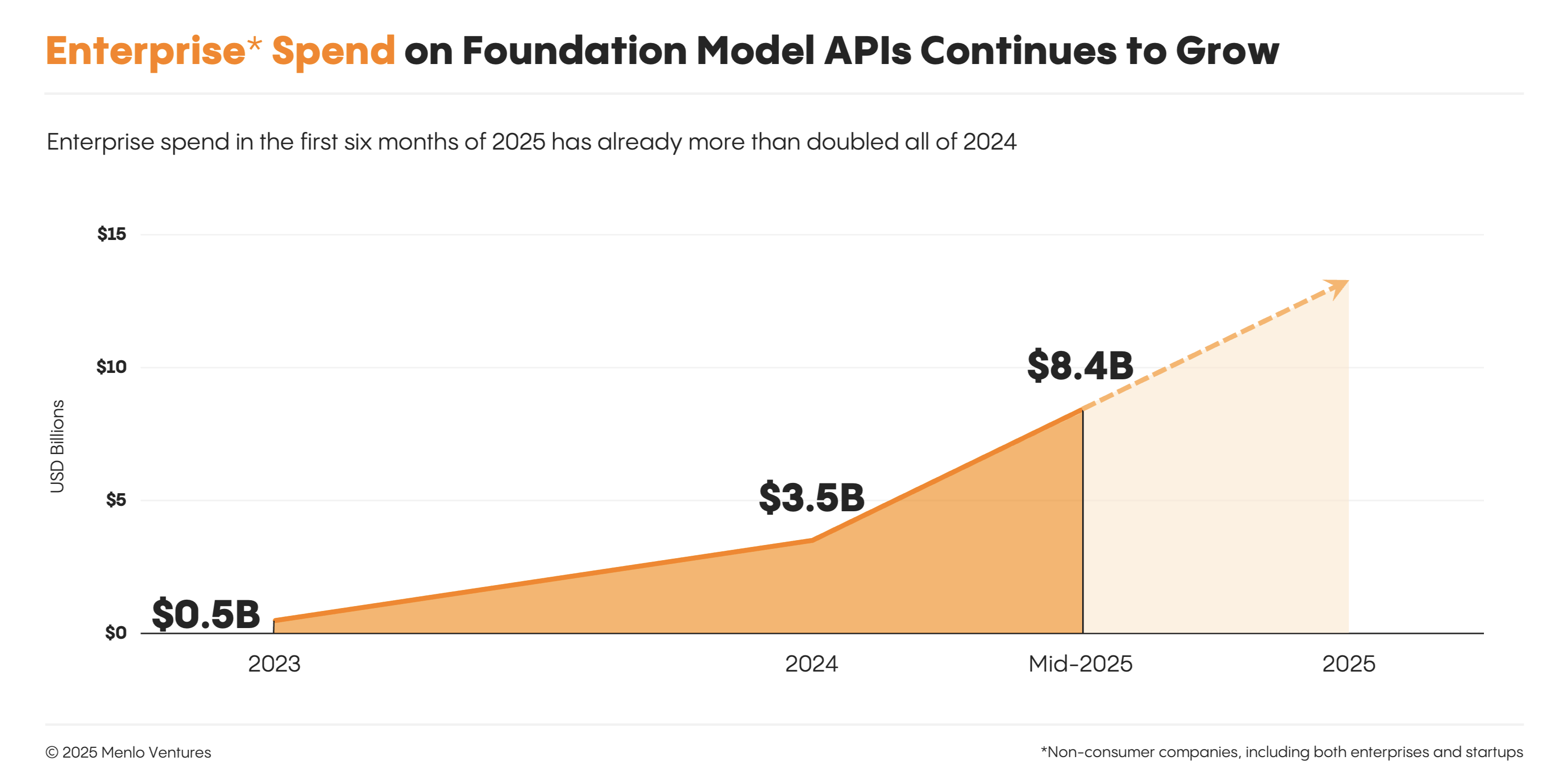Enterprise Spend on Foundation Model APIs Continues to Grow 