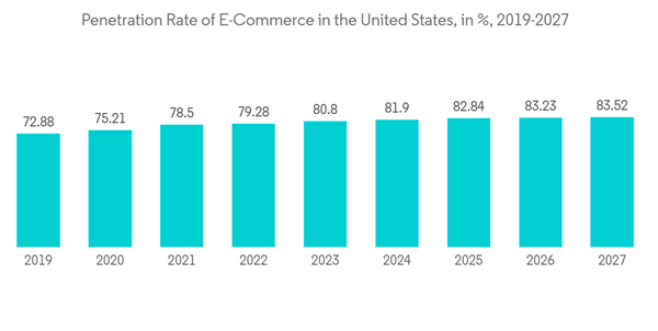 United States Household Side By Side Refrigerator Market Penetratio