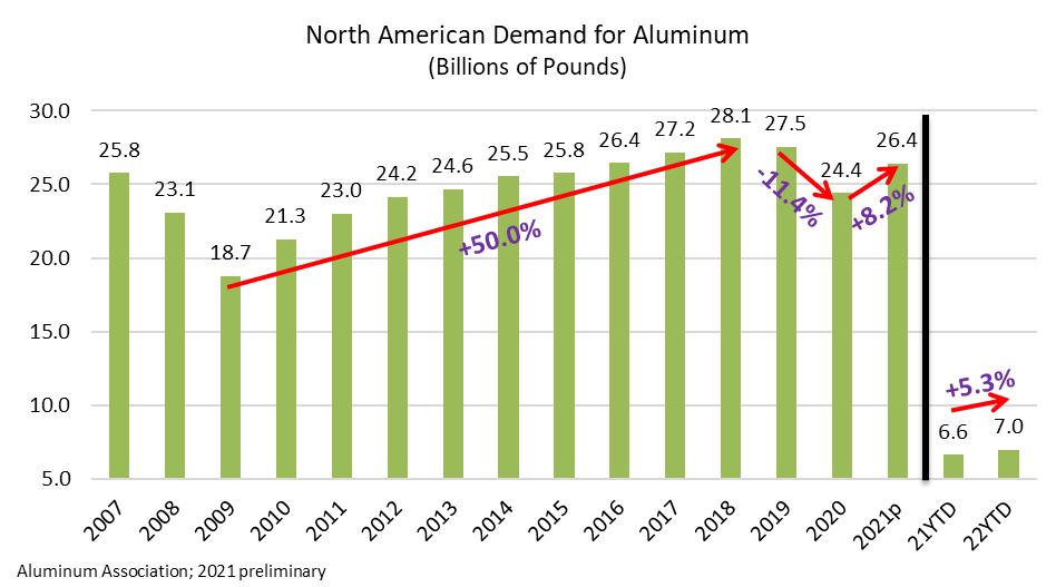 North American Demand for Aluminum Chart (Billions of Pounds)