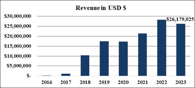 Revenue in USD $