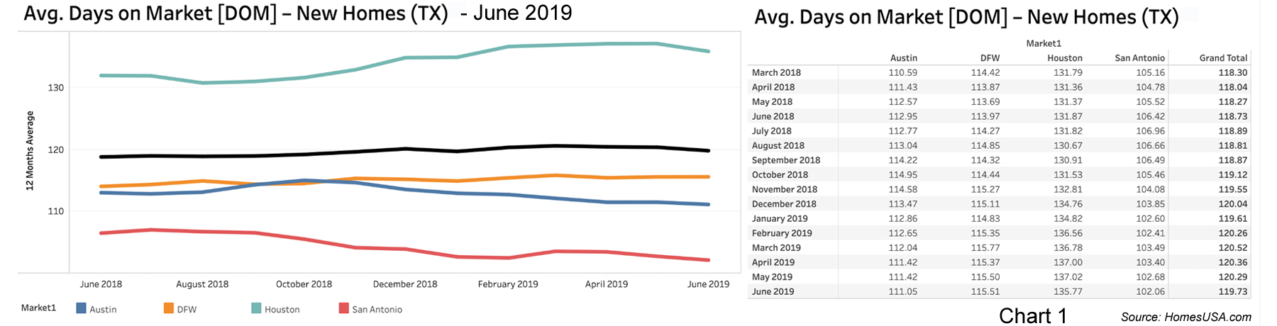 Chart 1: Texas New Homes Days on Market