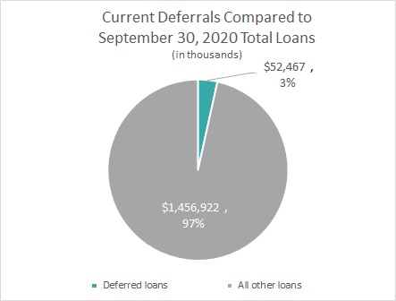 Current Deferrals Compared to September 30, 2020 Total Loans (in thousands)