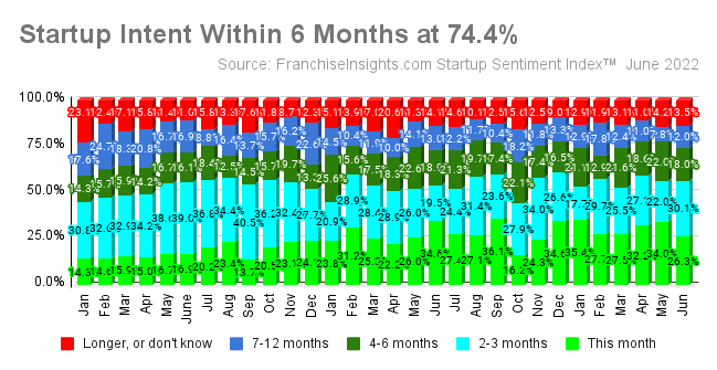 Three Quarters of Startup Intend to Launch Within Six Months