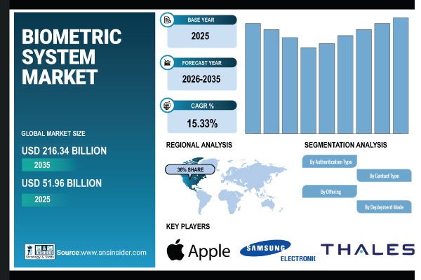 Biometric System Market Share & Size Report