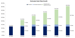 Estimated Hash Rate Growth 