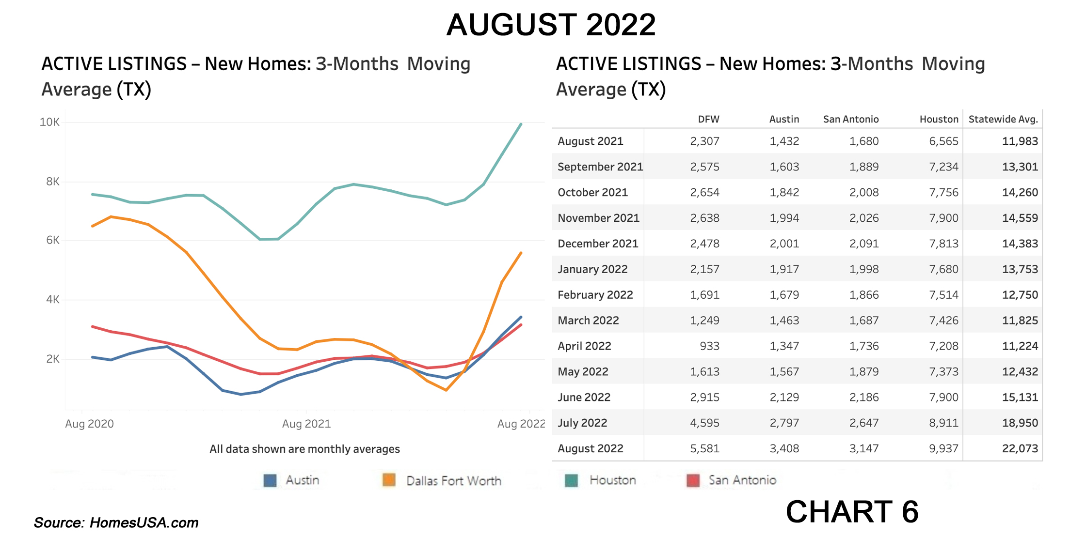 Chart 6: Texas Active Listings for New Home Sales