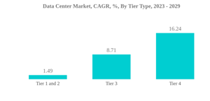 Data Center Colocation Market Data Center Market C A G R By Tier Type 202
