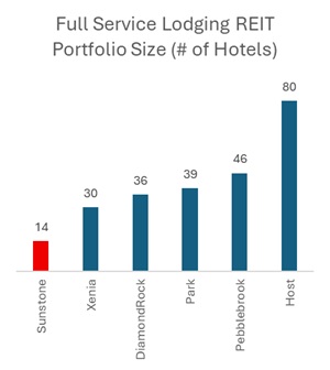 Full Service Lodging REIT Portfolio Size (# of Hotels)