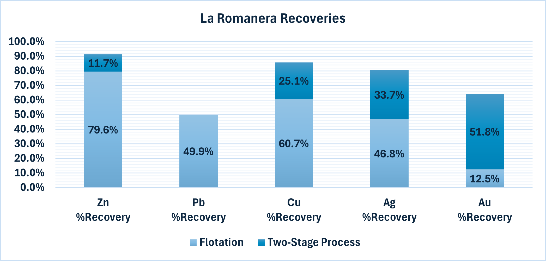 Stacked bar chart showing augmented results of MET-1 sample using Two-Stage metallurgical process for La Romanera deposit.