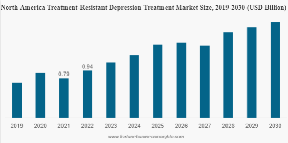 Treatment-Resistant Depression Treatment Market Forecasts, 2023-2030