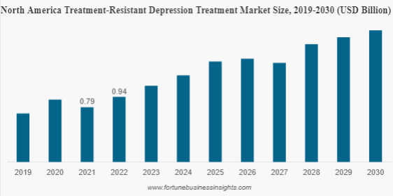 Treatment-Resistant Depression Treatment Market Globenewswire