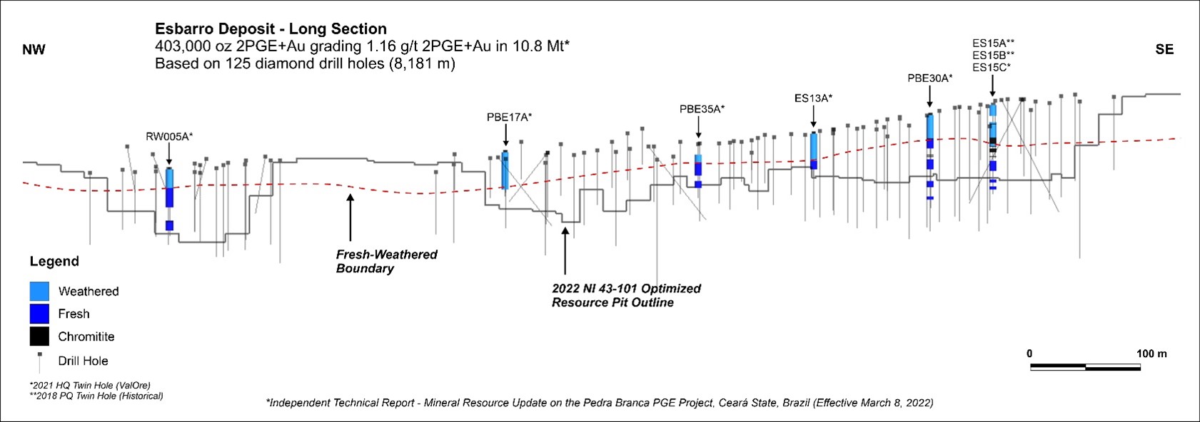 Figure 1: Long section of the Esbarro Deposit, showing location of the metallurgical twin holes sampled to form the Chromitite, Fresh and Weathered composite samples that will be subject to the testwork program. Dashed red line represents the modeled weathering surface, with approximately 45% of the 2022 Inferred Resource* at the Esbarro deposit modeled within the Weathered domain.