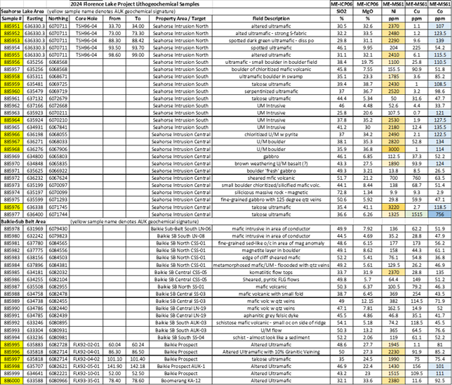 2024 Lithogeochemical Sample Selected Analytical Results