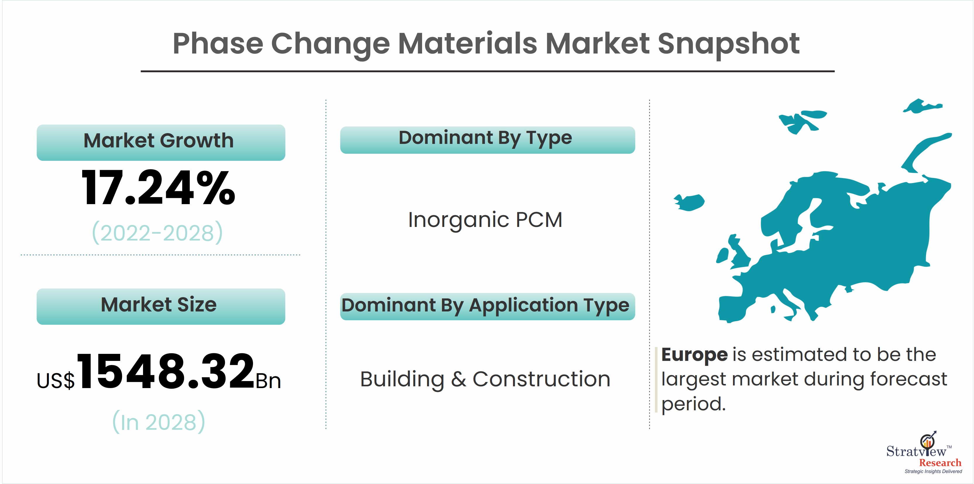 phase-change-materials-market-is-projected-to-reach-us-1548-32-million