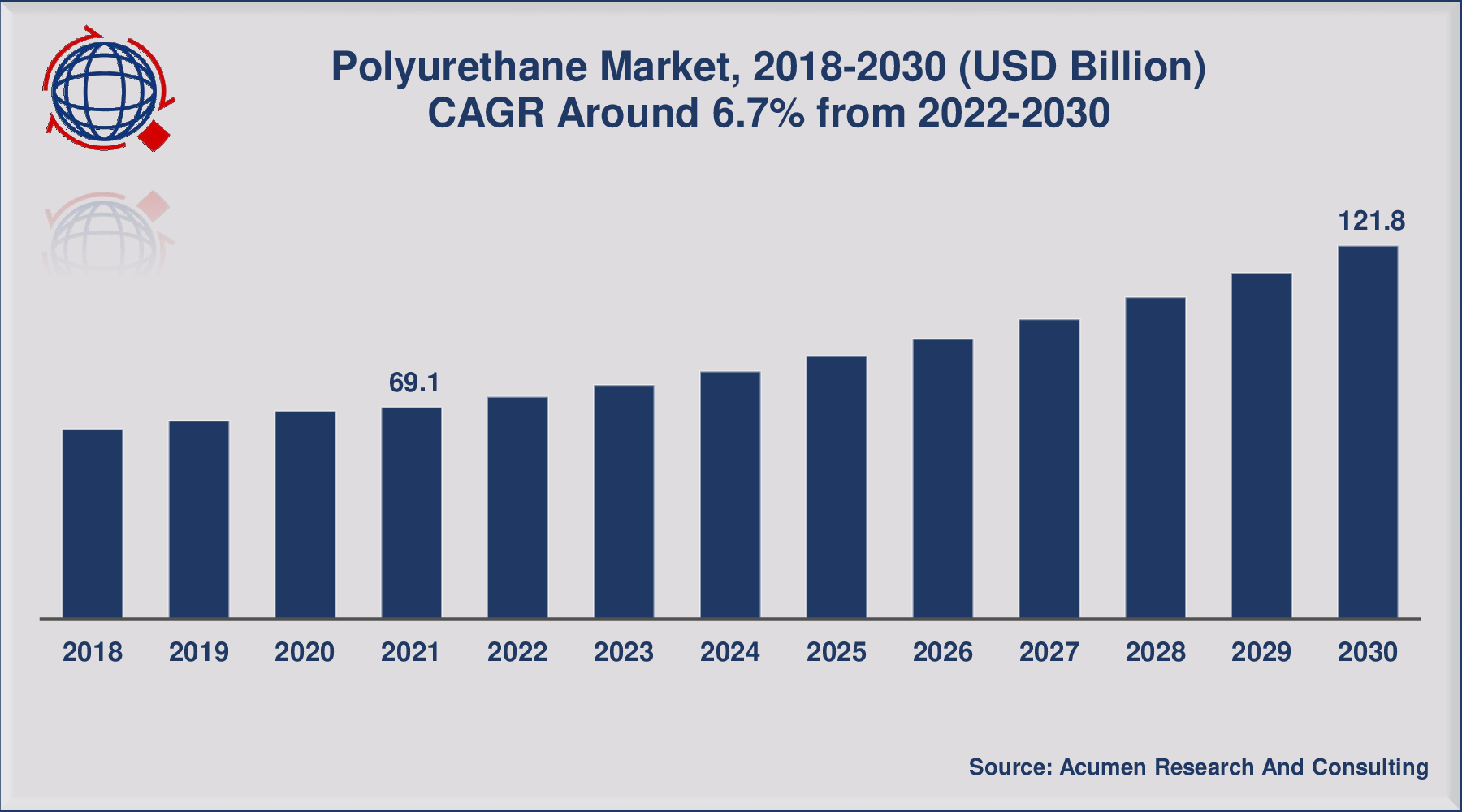 Polyurethane Market Size is expected to reach at USD 121.8