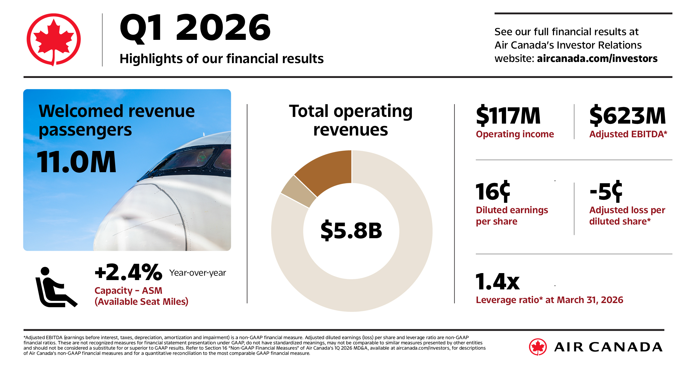 Air Canada Reports First Quarter 2026 Financial Results 
