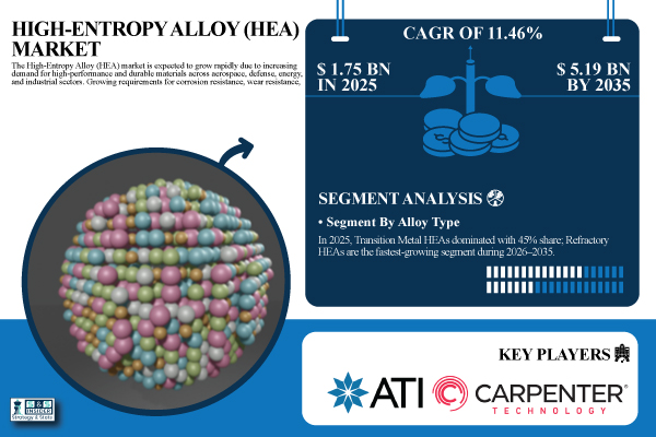 High-Entropy Alloy Market