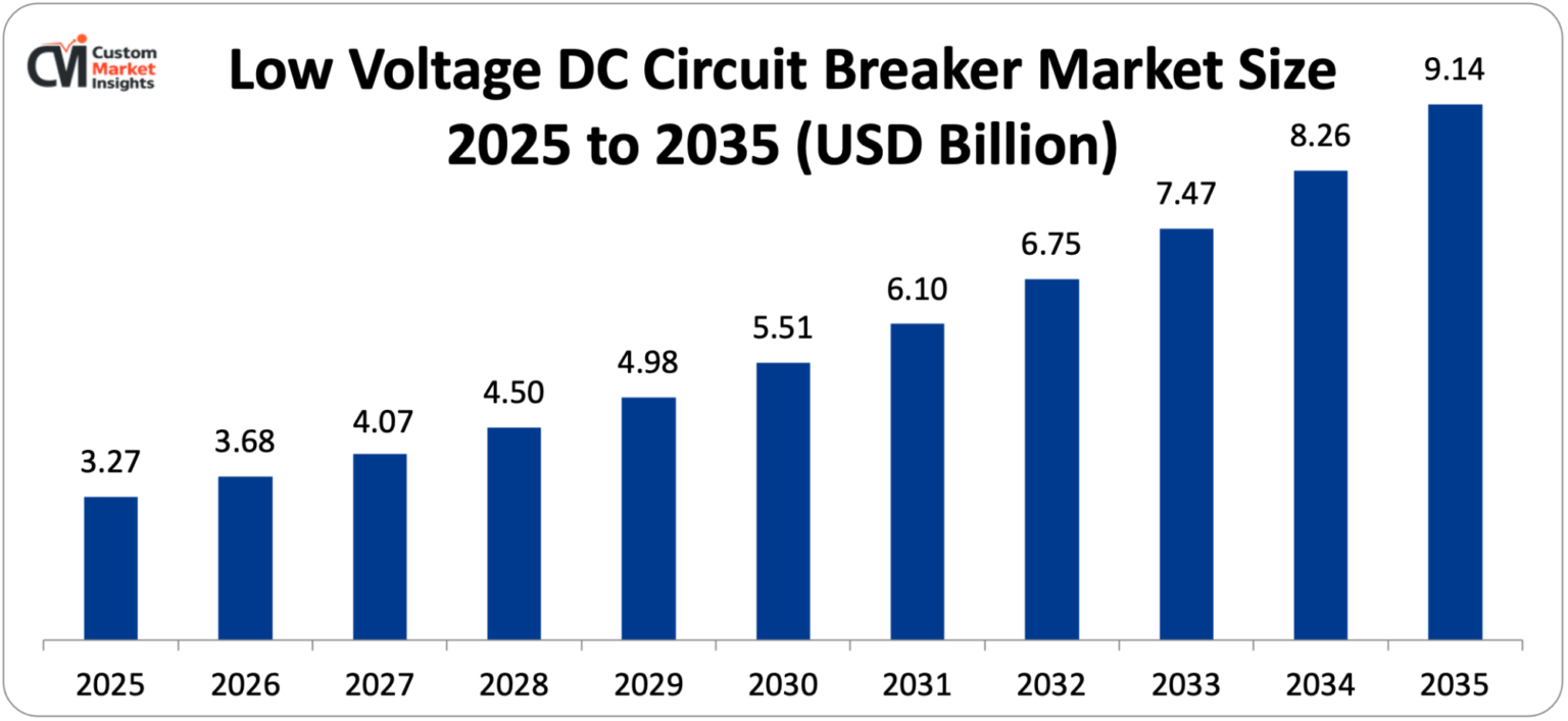 Low-Voltage-DC-Circuit-Breaker-Market-Size-2025-to-2035