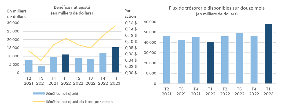 Bénéfice net ajusté et Flux de trésorerie disponibles sur douze mois