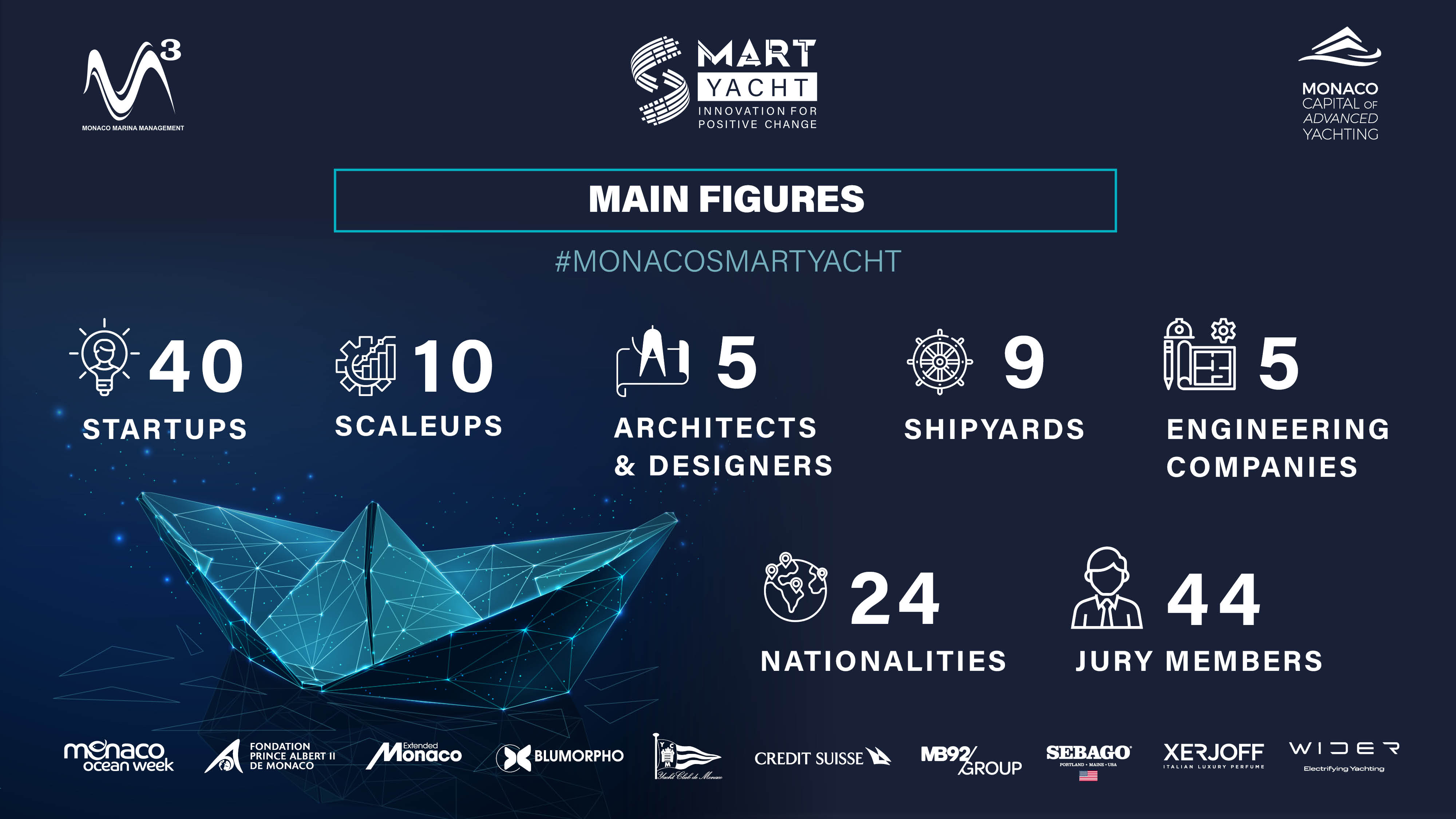 Monaco Smart Yacht Rendezvous 2023 Main figures