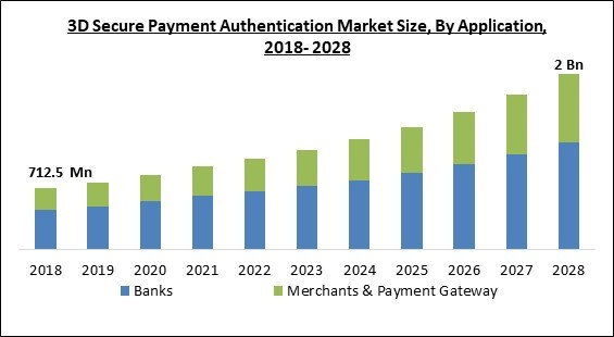 Global 3D Secure Payment Authentication Market Report 2022: Increase In Online Sales Fuels Growth thumbnail