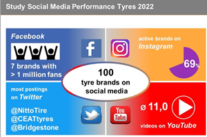 Study Social Media Performance Tyres 2022