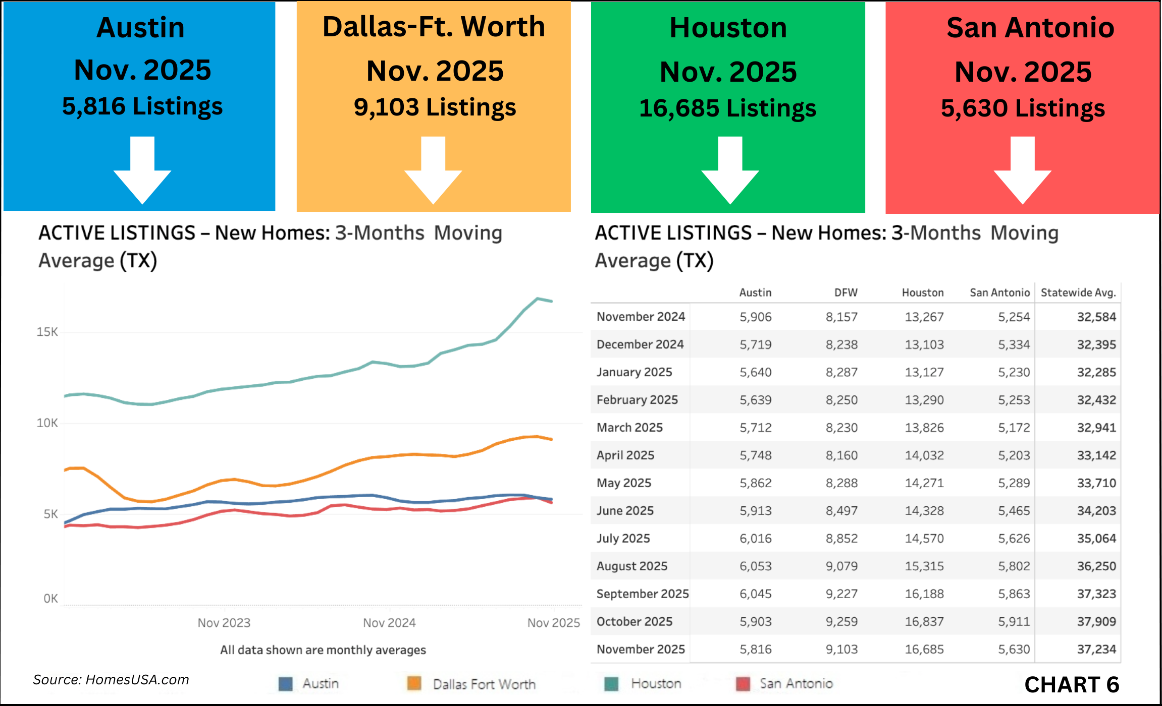 Chart-6-Texas-Active-Listings-for-New-Homes-Market