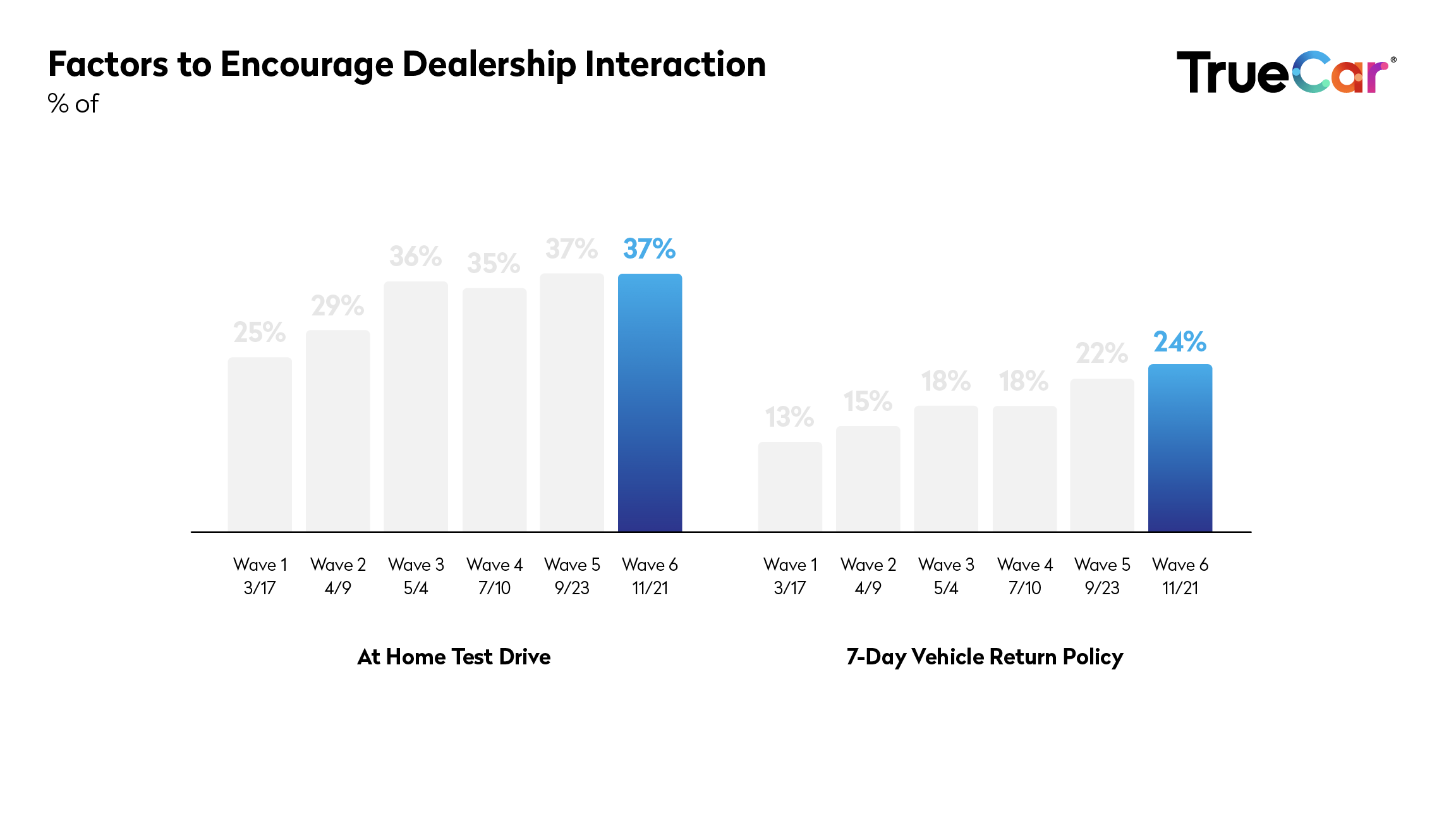TrueCar-Covid-study-wave6-impact on dealership interaction