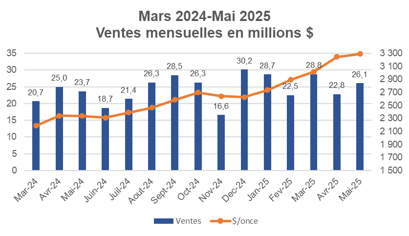 Mars 2024-Mai 2025 Ventes mensuelles en millions $