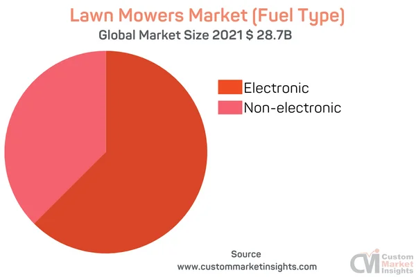 Reel Mower Market Revenue and Gross Margin, Opportunities