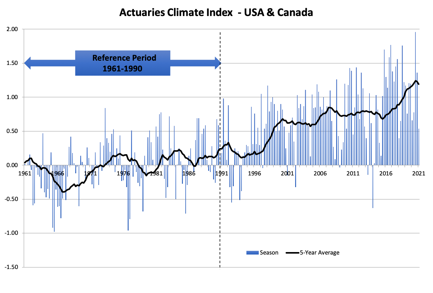 Actuaries Climate Index – USA and Canada