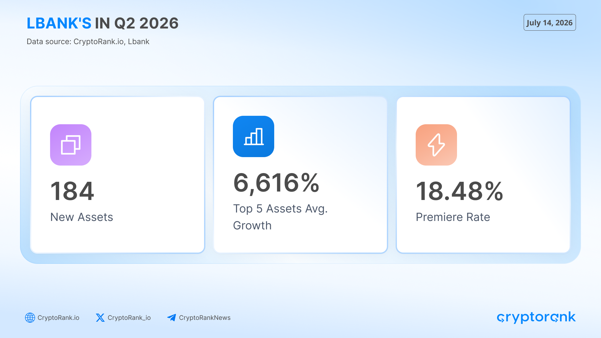 LBank Q2 2026 infographic showing three key metrics: 184 new assets listed, 6,616% average growth of top 5 assets, and 18.48% premiere rate, as report